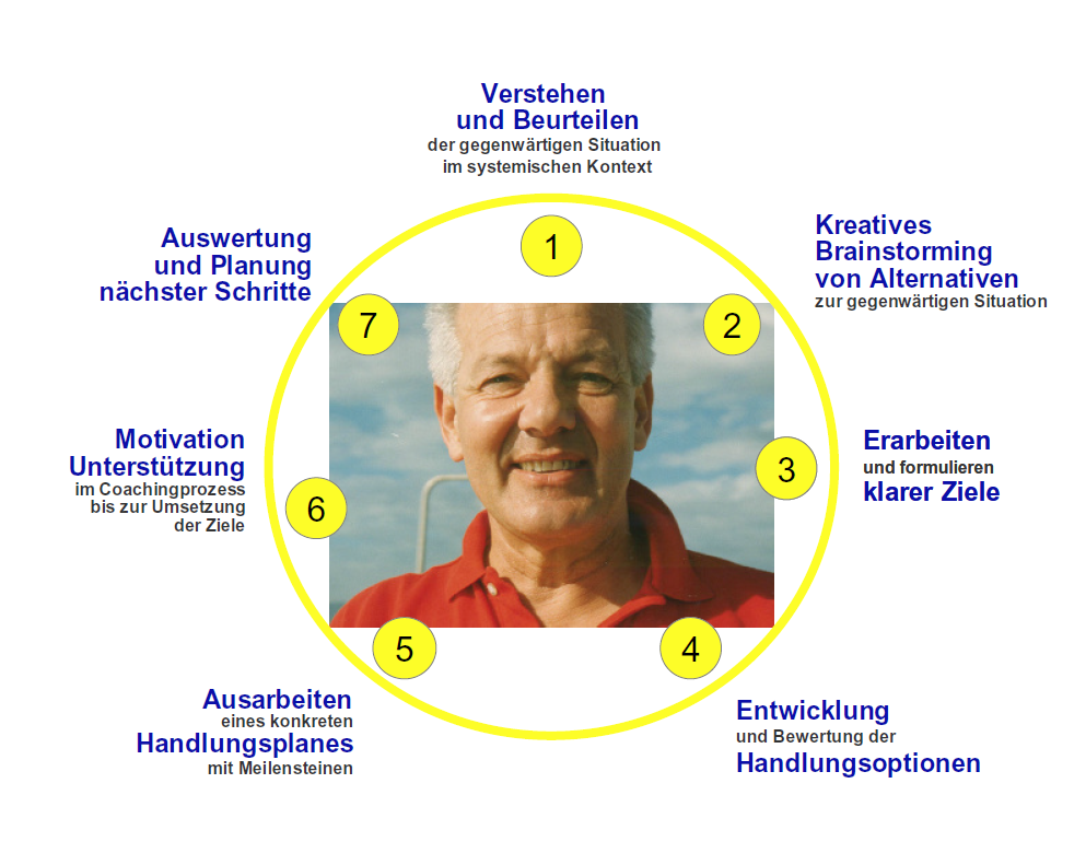 Coaching-Ablauf-Hinrich-Weber